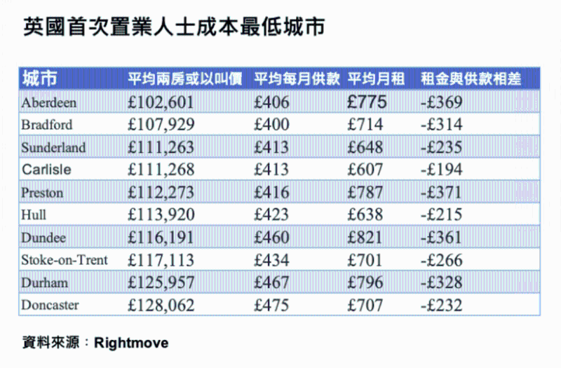 Rightmove公布当地十大住屋成本最低城市