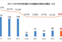 股价再暴跌,好莱坞真正的担忧是失去未来