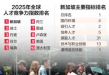 新加坡超越瑞士,首次跃居全球人才竞争力榜首!