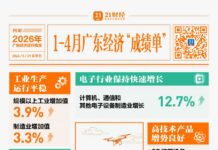 暴涨50.8%!存储芯片成“硬核”增长极,广东前4月经济数据释放强信号