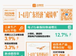 暴涨50.8%!存储芯片成“硬核”增长极,广东前4月经济数据释放强信号