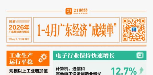暴涨50.8%!存储芯片成“硬核”增长极,广东前4月经济数据释放强信号