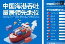 2025年中国在世界港口排名中位居榜首