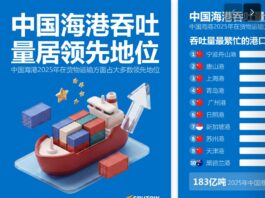 2025年中国在世界港口排名中位居榜首